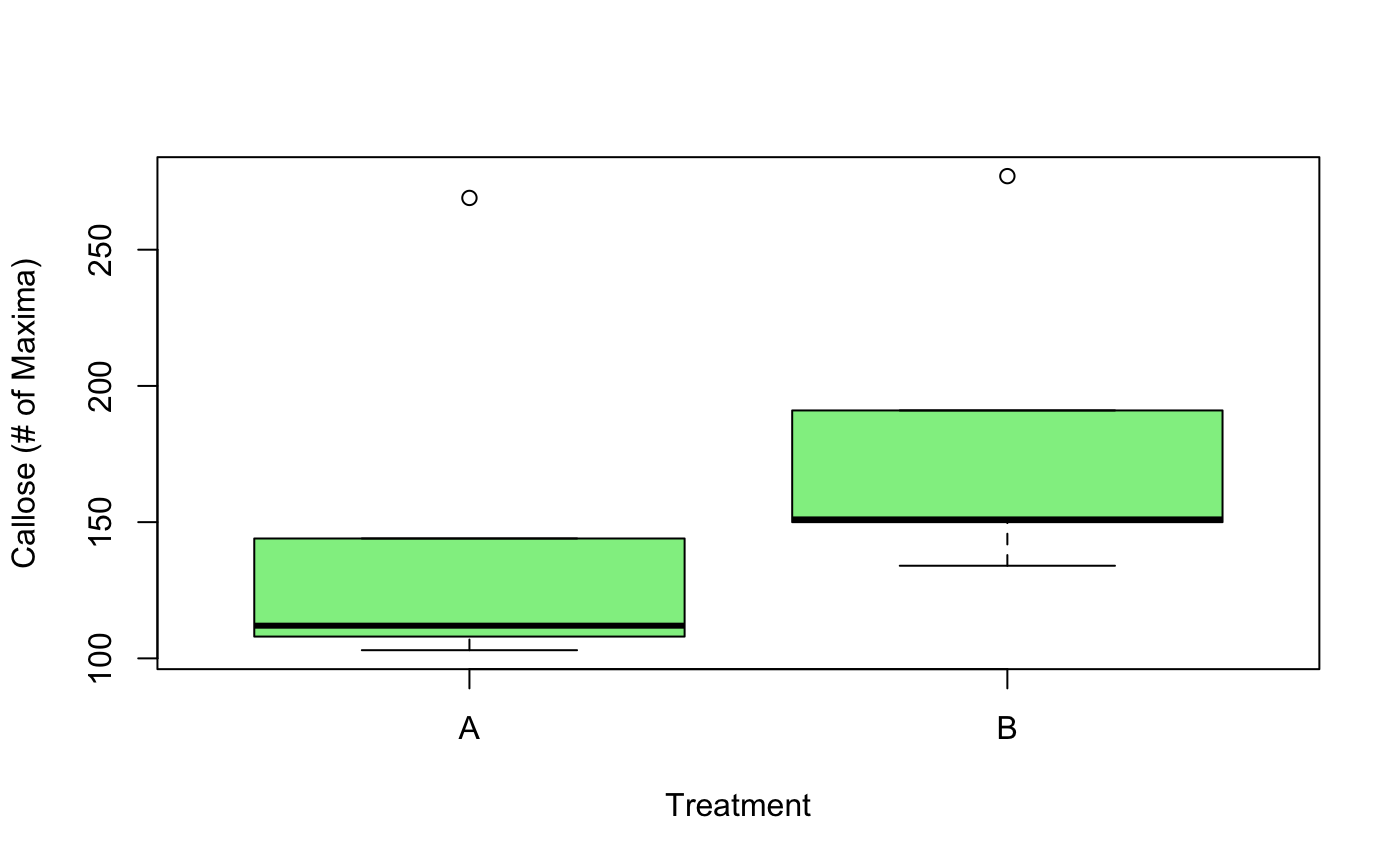 Box plot comparing two treatments, A and B, showing median and spread of data.
