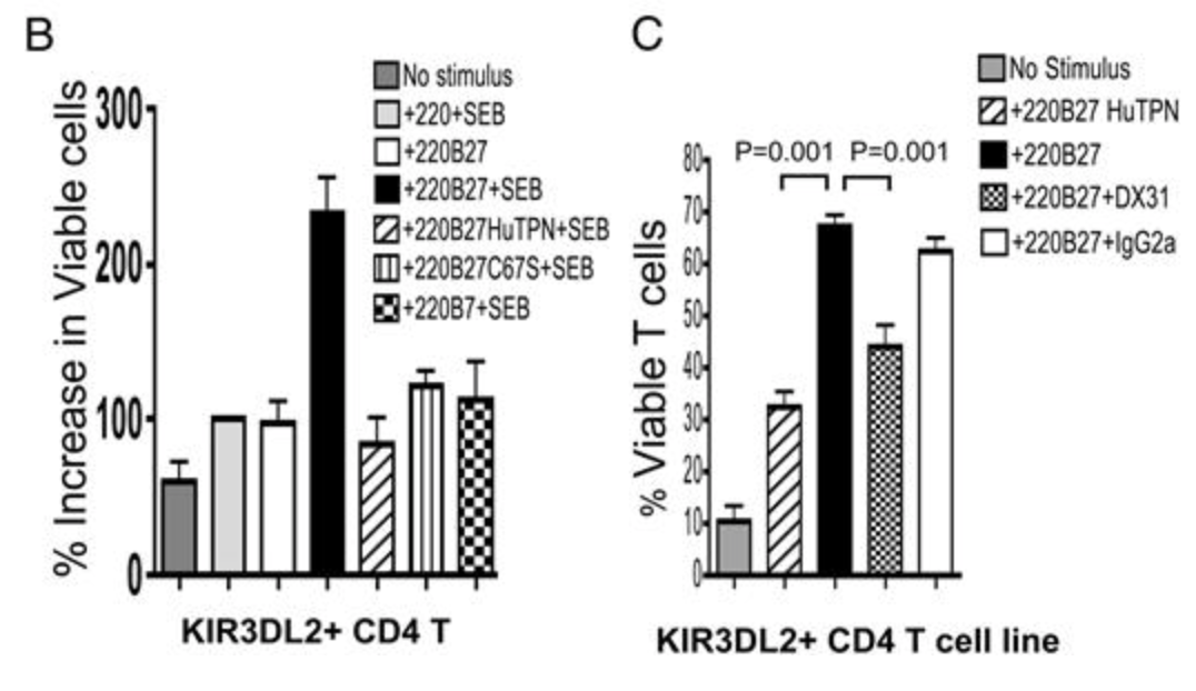 Bar graphs showing percentage increase in viable CD4 T cells under various stimuli.